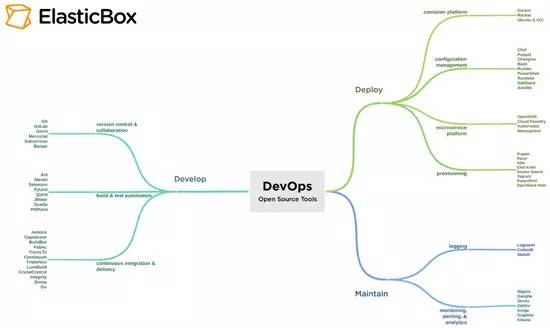 50+ 最棒的 DevOps 开源工具