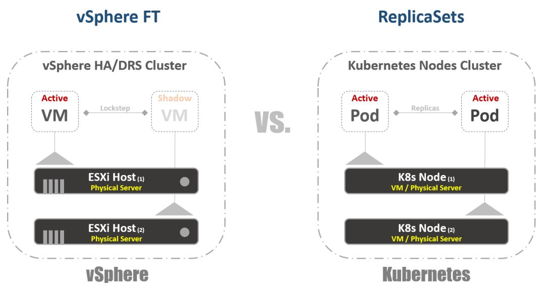 写给 VMware 用户看的 Kubernetes 扫盲贴