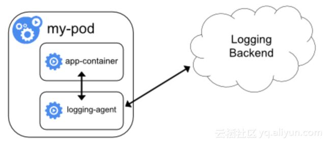 LC3视角：Kubernetes下日志采集、存储与处理技术实践