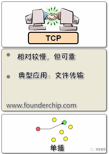 UDP协议通信需要建立连接吗？