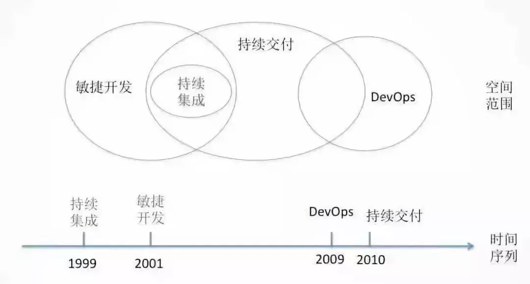 看了就懂DEVOPS - 全面总结DEVOPS基础概念