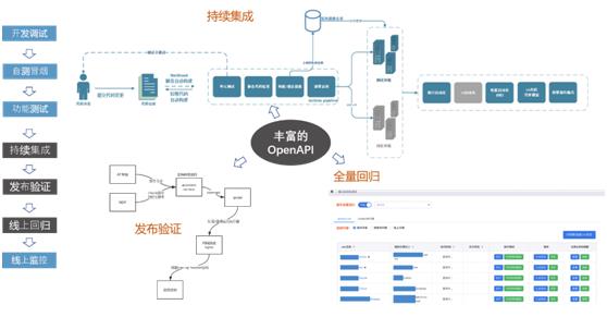 Devops下的接口全生命周期管理与测试