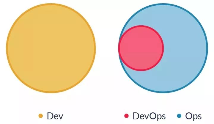 行业知识│DevOps，就是开发吃掉运维？