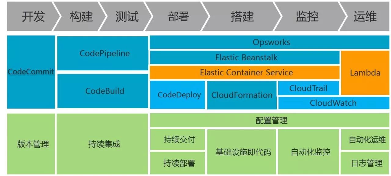 AWS DevOps实践：一年5000万次部署是怎样一种概念？