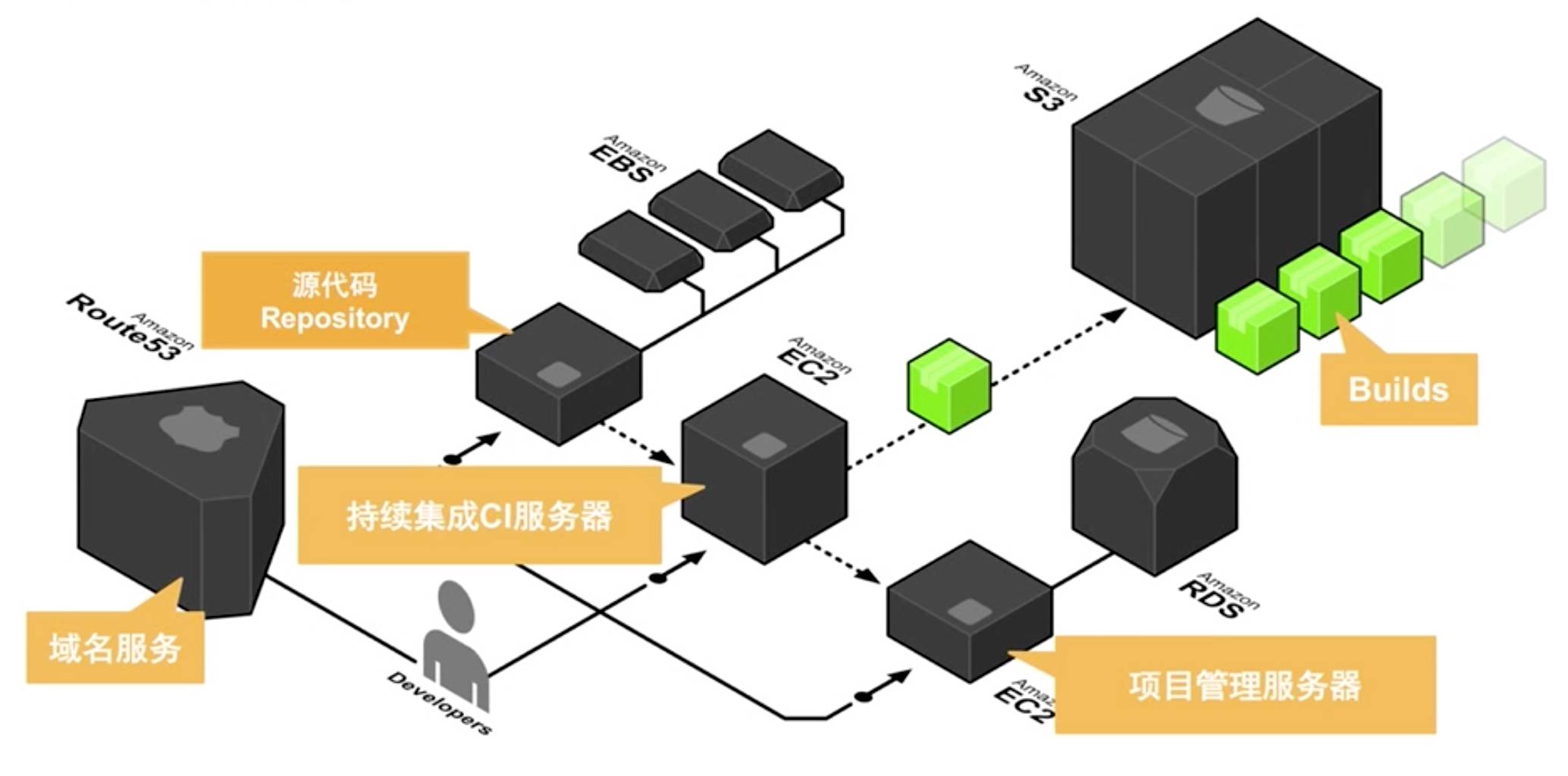 AWS DevOps实践：一年5000万次部署是怎样一种概念？