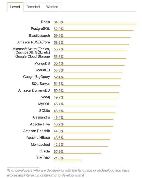 业界 | Stack Overflow 2018开发者调研结果公布：DevOps和机器学习行业收入最高