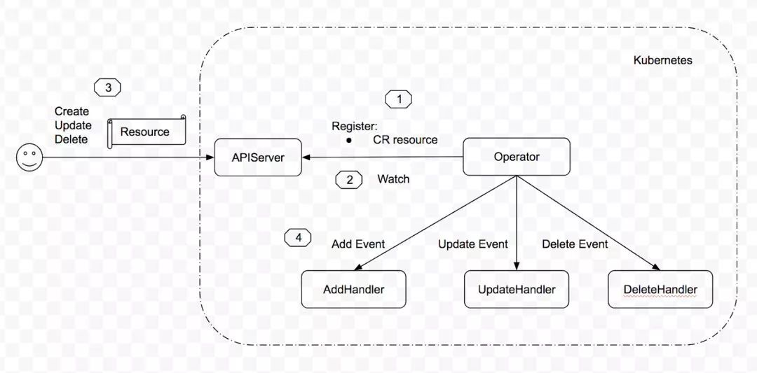 如何基于 Kubernetes 开发高可靠服务？