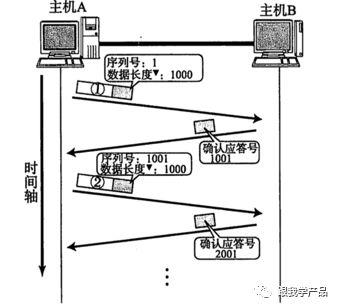 产品要懂的技术：TCP/UDP协议到底是怎么回事（一）