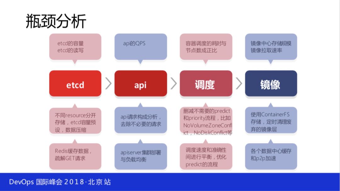 如何落地全球最大 Kubernetes 生产集群