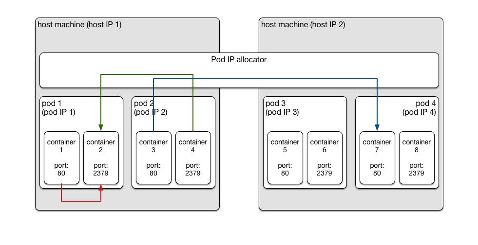 干货|你想要的百分点大规模Kubernetes集群的应用实践来了