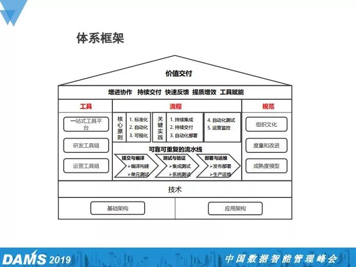 大型国有金融企业研发中心DevOps规划与实践