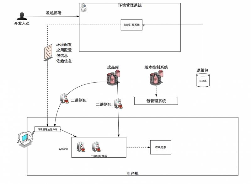 10年研发老兵：如何构建适合自己的DevOps工具与平台(有彩蛋)