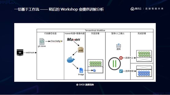 腾讯云是如何做原生Devops的？