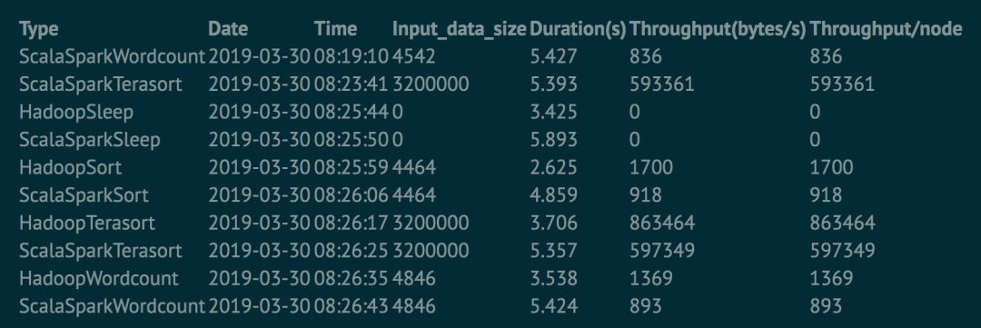 Spark in action on Kubernetes - 存储篇