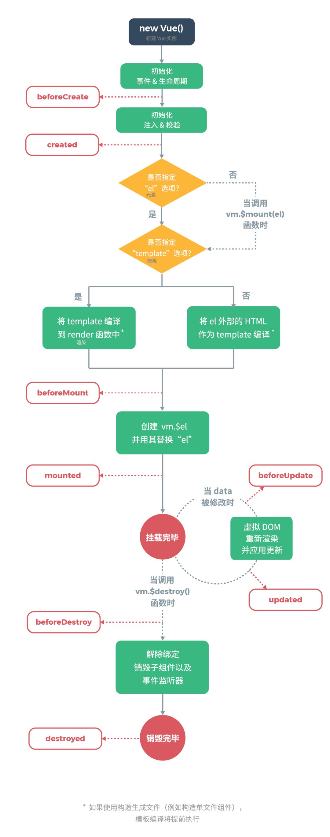 Vue实例生命周期钩子函数