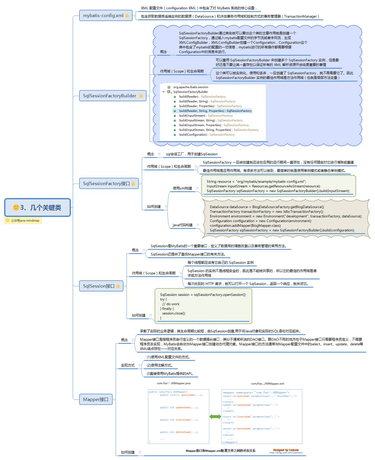 MyBatis 思维导图，让 MyBatis 不再难懂（一）