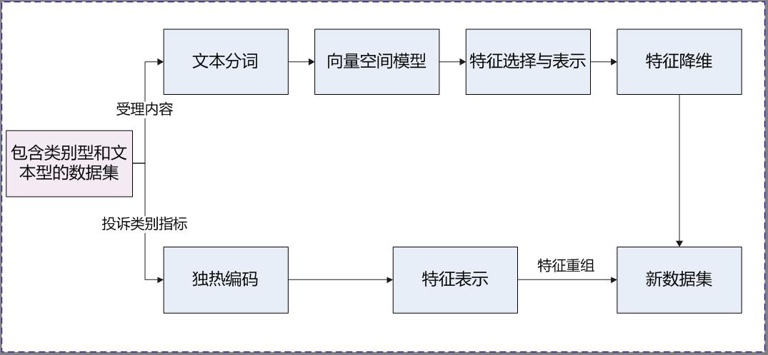 【电力大数据】应用文本挖掘技术开展客户投诉原因自动分类