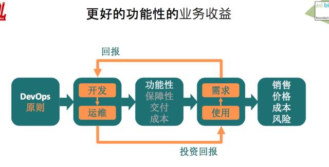 如果你在路上遇见了DevOps，干掉它！