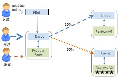 Isito入伙kubernetes生态圈，Google微服务版图里程碑式扩张！