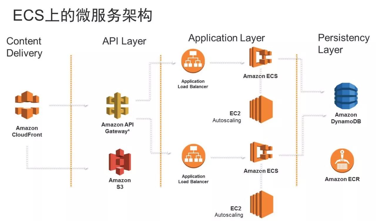 AWS DevOps实践：一年5000万次部署是怎样一种概念？