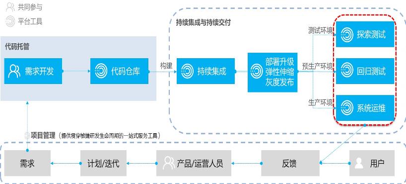 鲸品堂｜给DevOps一个机会，助力业务快速创新