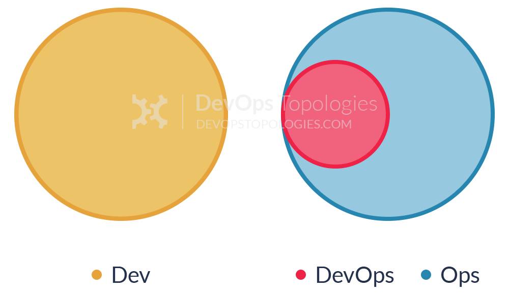 什么样的团队结构才能适应 DevOps 的蓬勃发展？