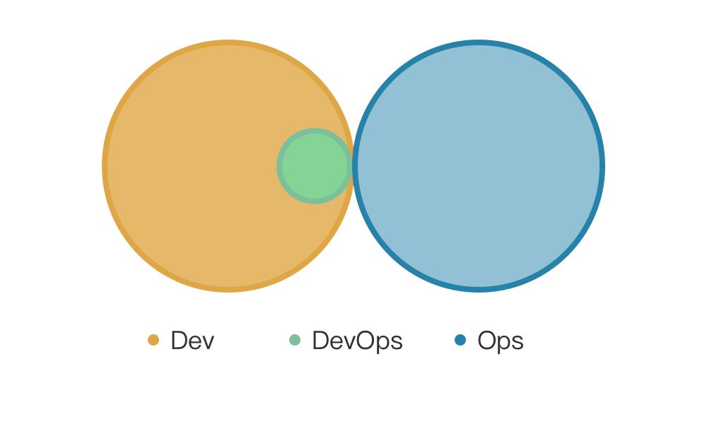 阿里巴巴如何搭建卓越的 DevOps 团队