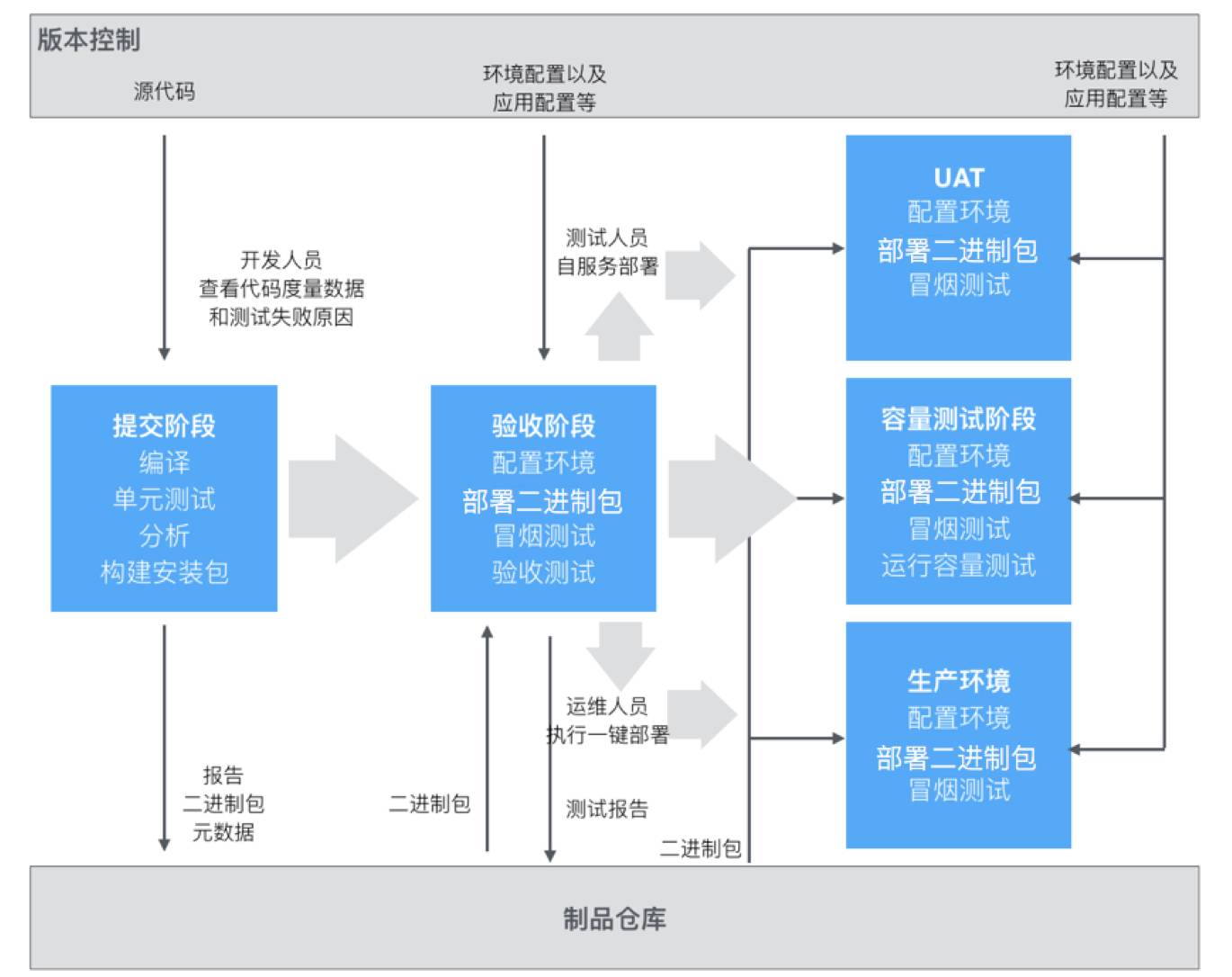 拒绝空谈！如何快速复制BAT级的DevOps工具链？