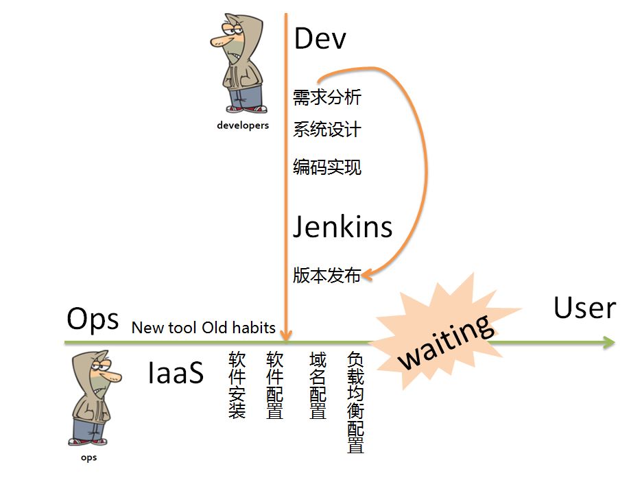 PaaS，站在 DevOps 的十字路口