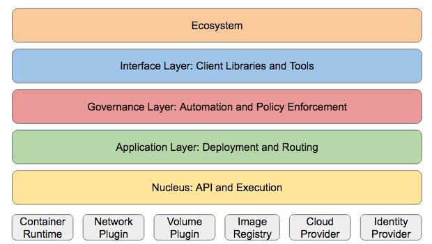 从风口浪尖到十字路口，写在 Kubernetes 两周年之际