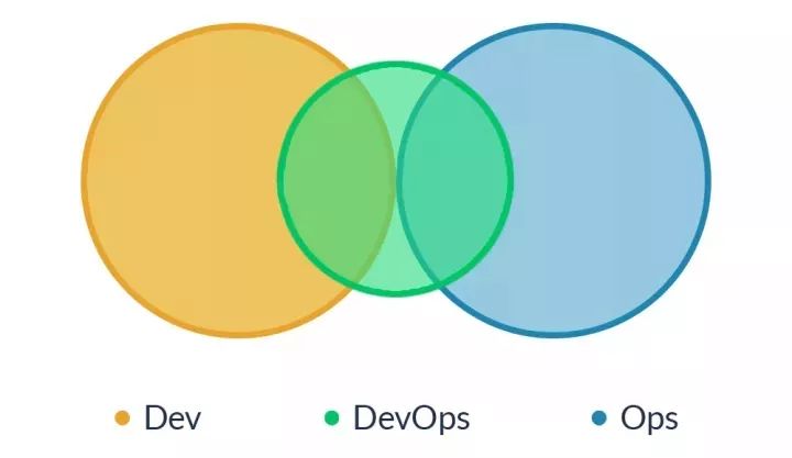 行业知识│DevOps，就是开发吃掉运维？