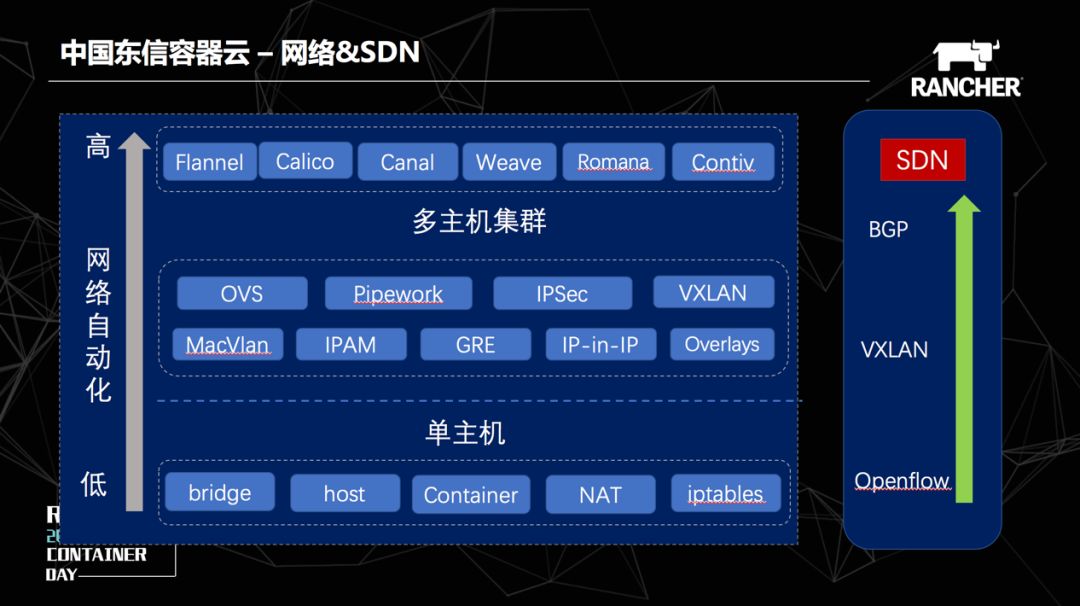 中国东信基于Kubernetes的容器云PaaS平台