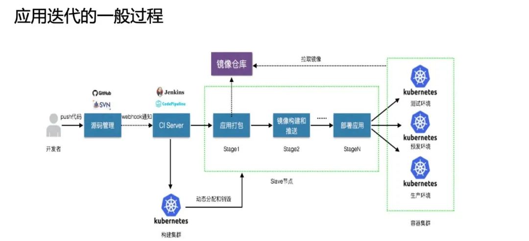 架构师成长系列 | 云原生时代的 DevOps 之道