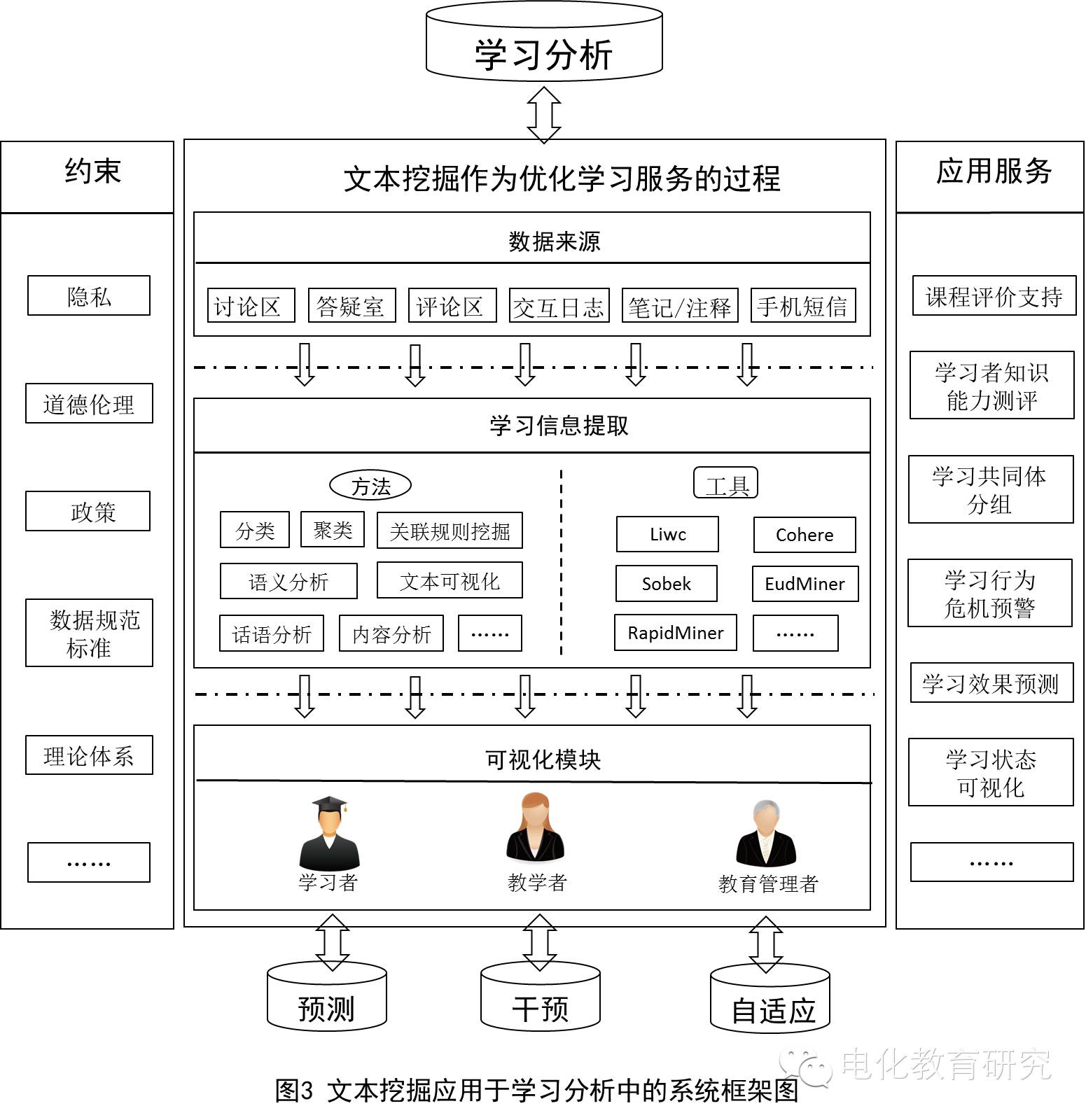 基于文本挖掘的学习分析应用研究