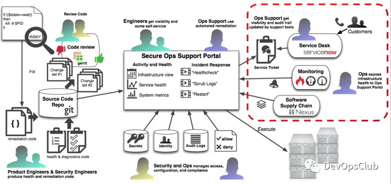 大咖说 | DevOps转型成功之路 - 误区、实践和实施路径