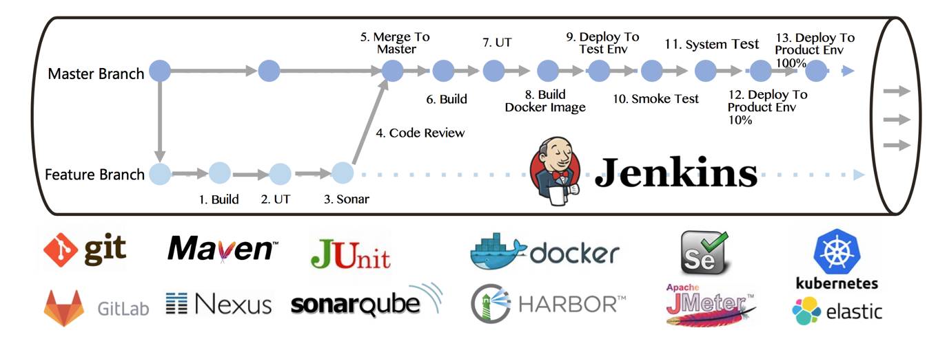 拒绝空谈！如何快速复制BAT级的DevOps工具链？