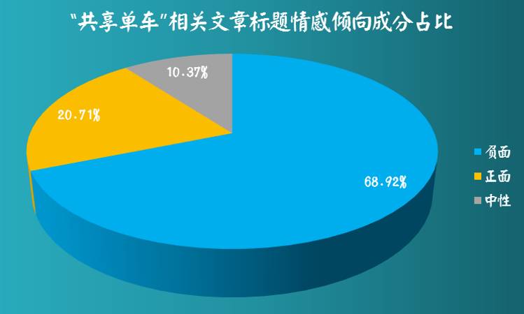 【干货】用大数据文本挖掘来看“共享单车”的行业现状及走势