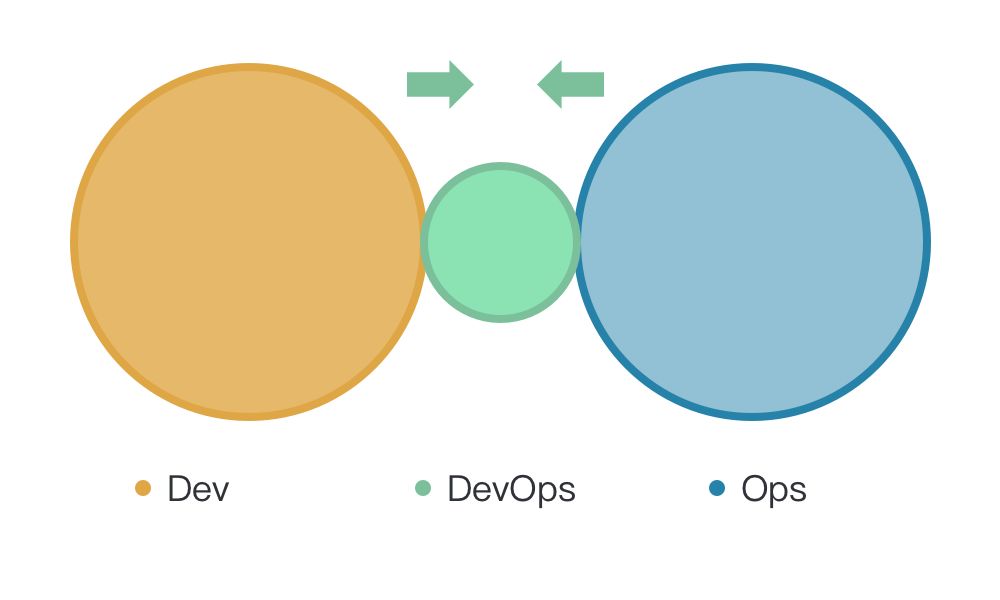 阿里巴巴如何搭建卓越的 DevOps 团队