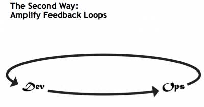 Docker与实现DevOps的三种方式