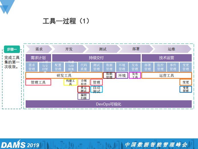 大型国有金融企业研发中心DevOps规划与实践