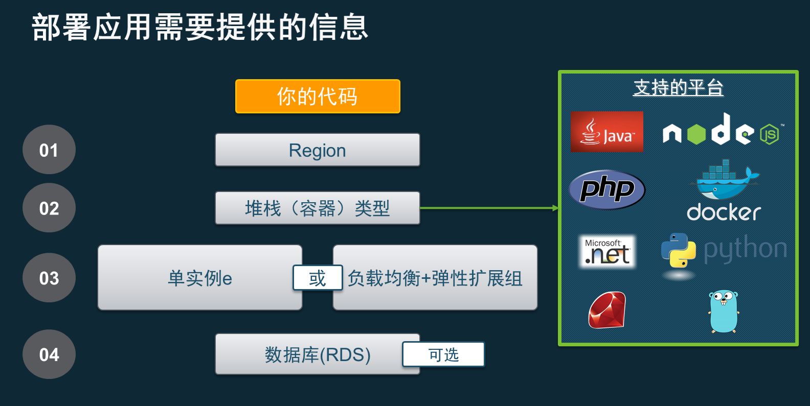 AWS DevOps实践：一年5000万次部署是怎样一种概念？