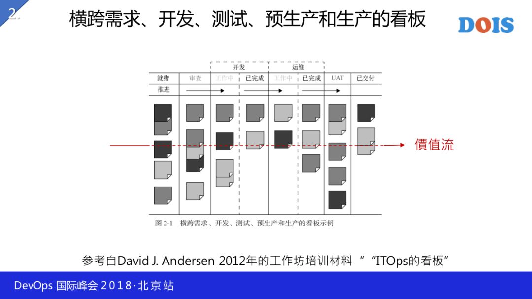 谈 DevOps 的开发方法—看板驱动开发