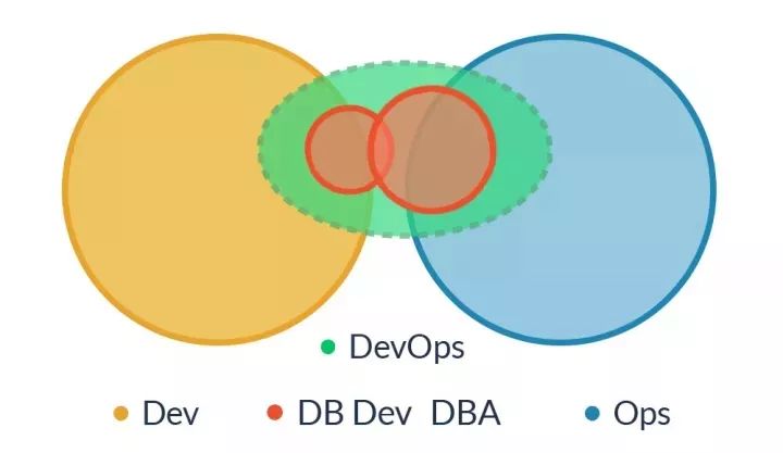 行业知识│DevOps，就是开发吃掉运维？