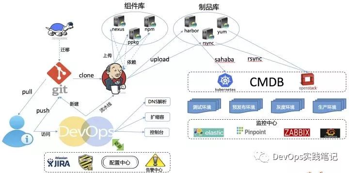 猪八戒网的DevOps进化论