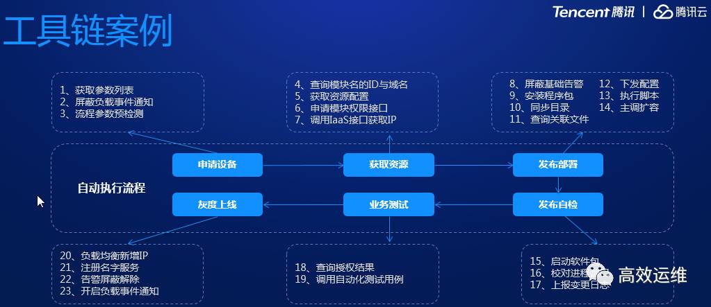 腾讯织云：DevOps流水线应用平台践行之路