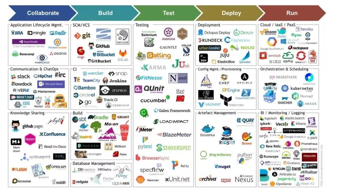 DevOps精神：谁开发，谁负责