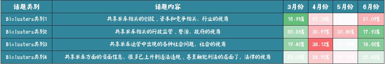 【干货】用大数据文本挖掘来看“共享单车”的行业现状及走势