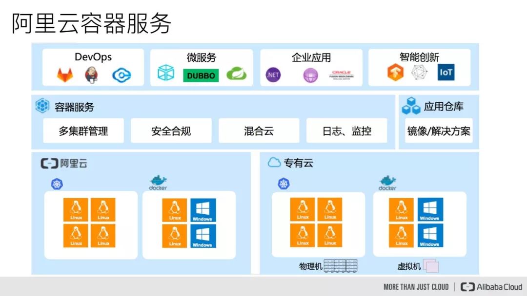 阿里云Kubernetes日志是怎么管理的？