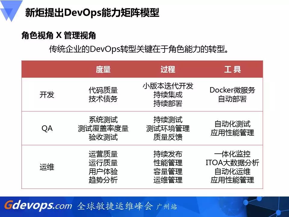 新炬网络DevOps破局之道：开发运维一体化PaaS平台建设