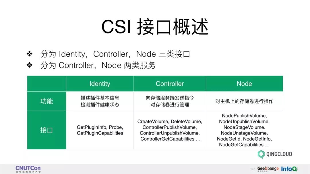 技术分享 | 基于 CSI Kubernetes 存储插件的开发实践